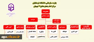 چارت سازمانی مرکز امام جعفرصادق(ع) بهبهان